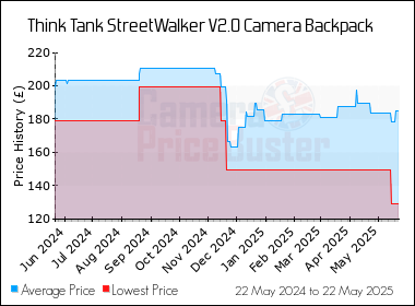 Best Price History for the Think Tank StreetWalker V2.0 Camera Backpack
